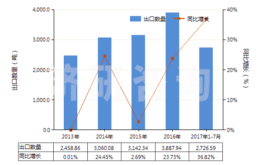 2013-2017年7月中國以淀粉糊精等為基本成分的膠(HS35052000)出口量及增速統(tǒng)計(jì)